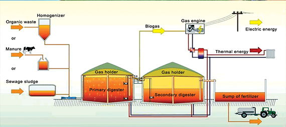 Biogas plant - process flow